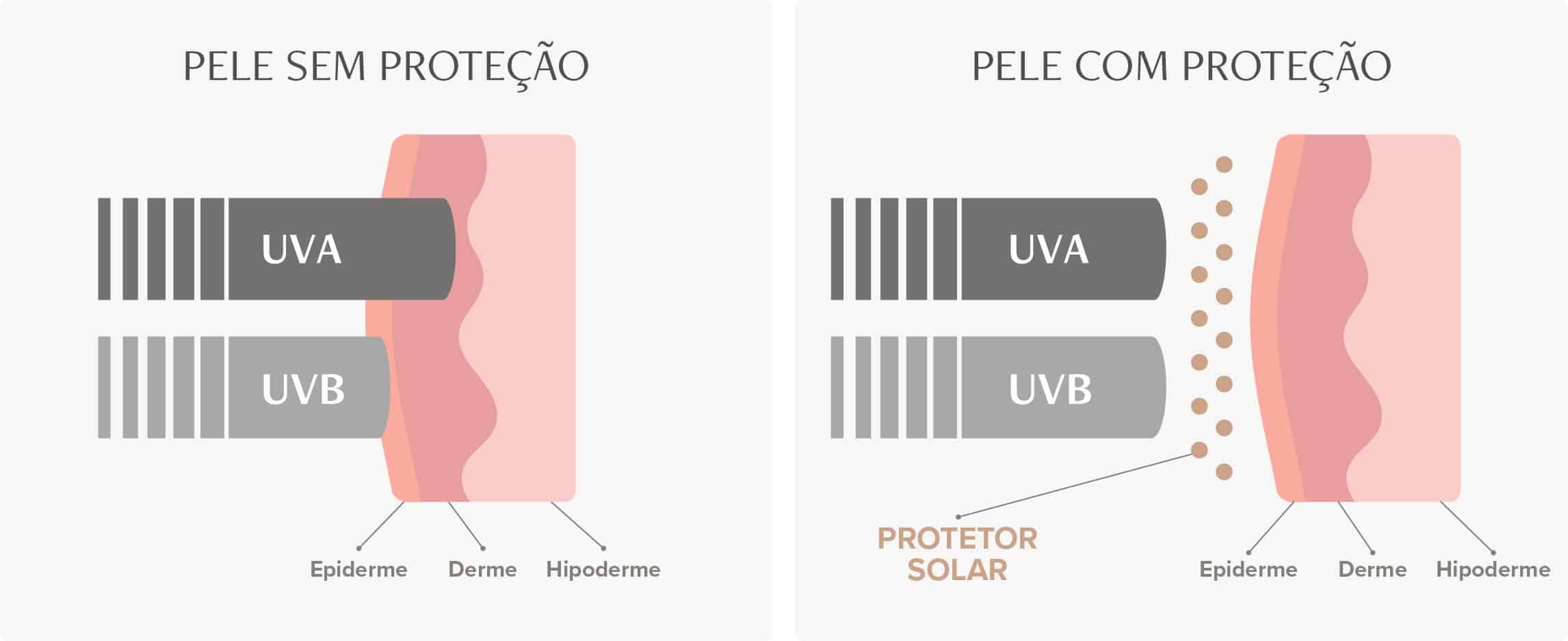 Infográfico ilustrando como os raios UV penetram em uma pele sem proteção e em uma pele com protetor solar.