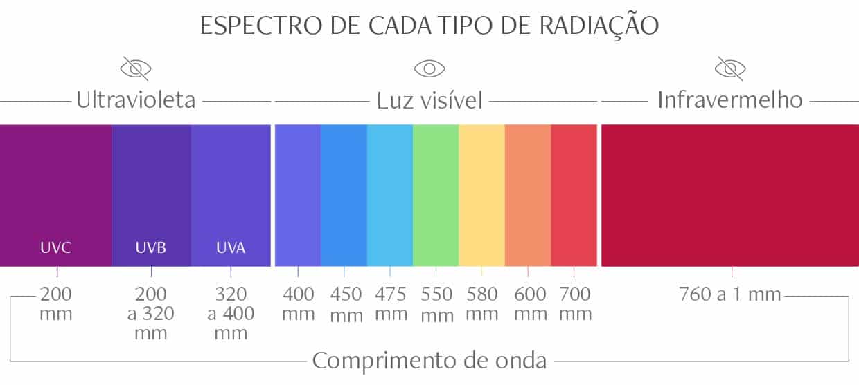 Infográfico que mostra como é o espectro de cada tipo de radiação: ultravioleta, luz visível e infravermelho. O gráfico traz também o comprimento de onda de cada um.